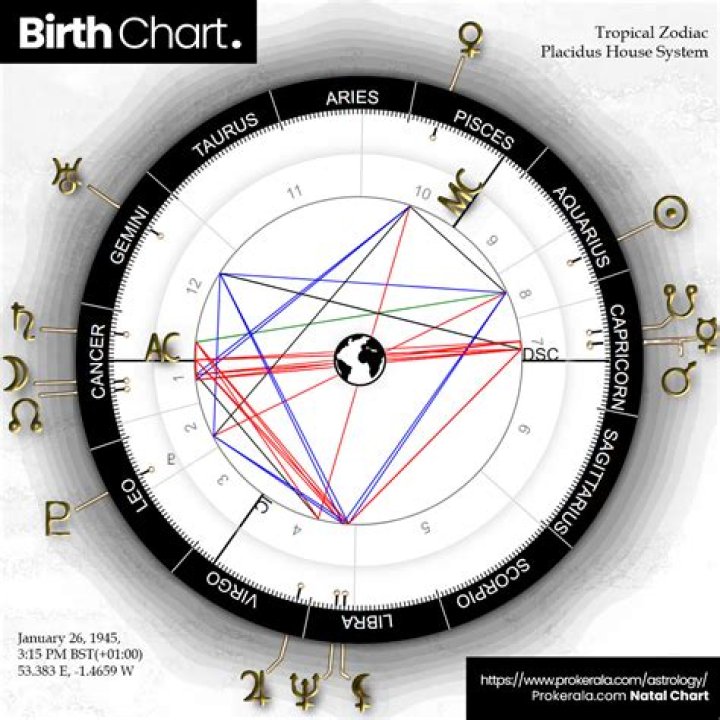 Exploring Jude Bellingham's Birth Chart: A Celestial Perspective