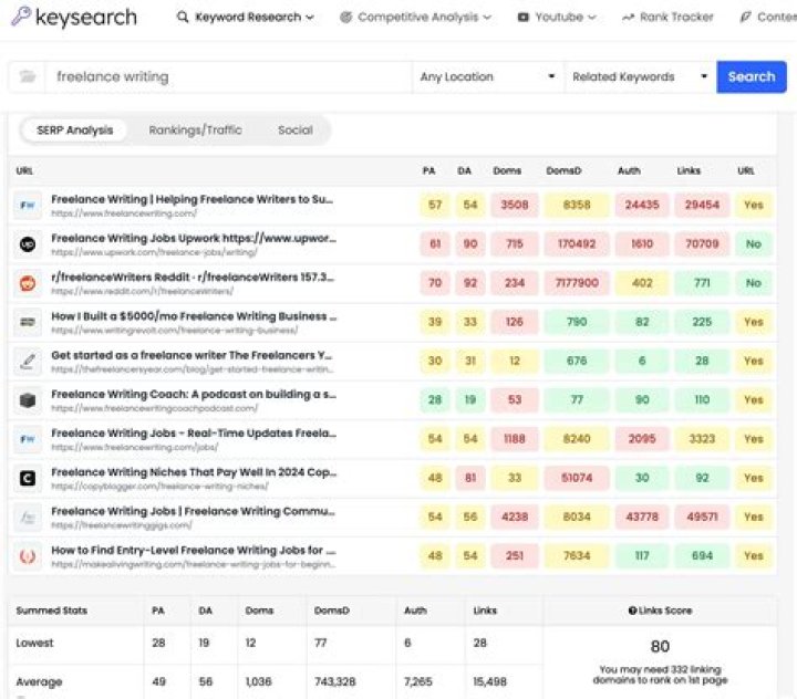 How To Improve Your Keyword Rankings In SERPs