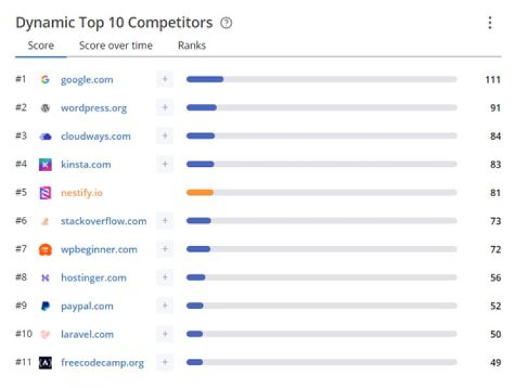 Uncover Your Google Rankings: Track Keyword Performance Effortlessly