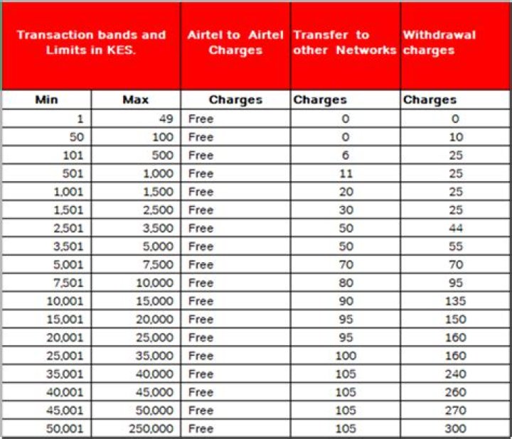 Understanding Withdraw Charges On Airtel: A Comprehensive Guide